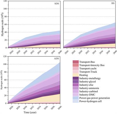 Prediction of hydrogen consumption scale and hydrogen price based on LEAP model and two-factor learning curve